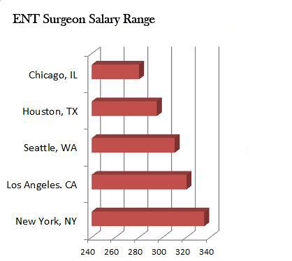 ent salary|ent specialist salary.